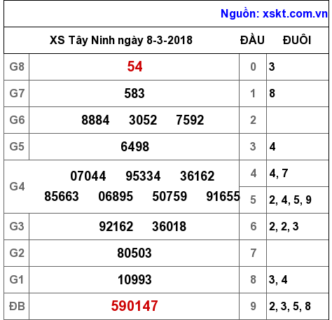 XSTN ngày 8-3-2018 XSTN ngày 8-3-2018