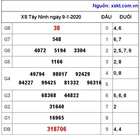 XSTN ngày 9-1-2020 XSTN ngày 9-1-2020