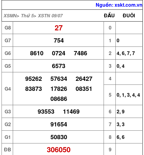 Kết quả XSTN ngày 9-7-2026