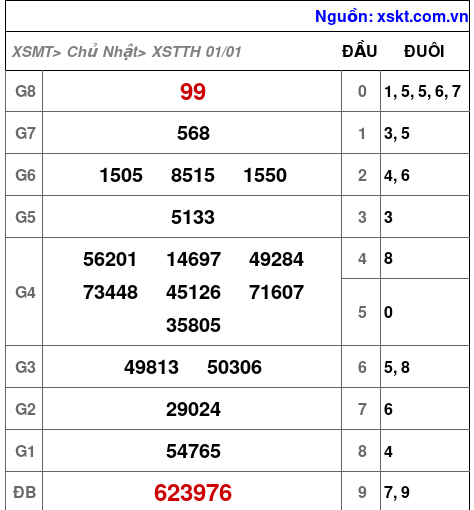 Kết quả XSTTH ngày 1-1-2023