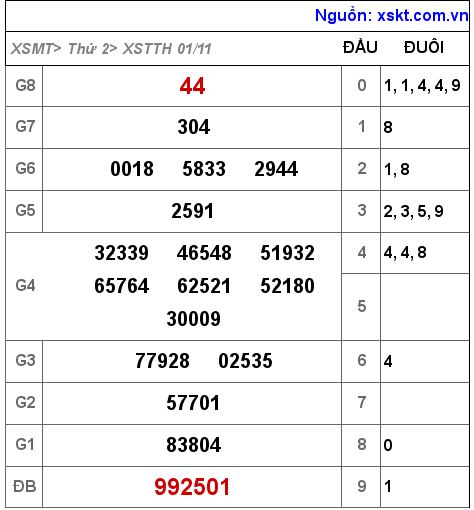 XSTTH ngày 1-11-2021 XSTTH ngày 1-11-2021