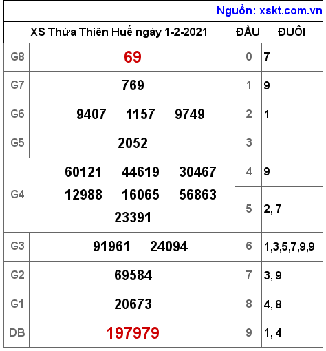 XSTTH ngày 1-2-2021 XSTTH ngày 1-2-2021