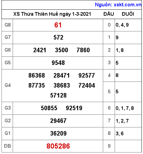 XSTTH ngày 1-3-2021 XSTTH ngày 1-3-2021