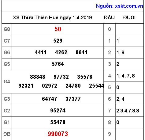 XSTTH ngày 1-4-2019 XSTTH ngày 1-4-2019