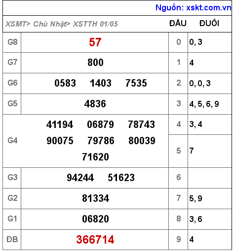 Kết quả XSTTH ngày 1-5-2022