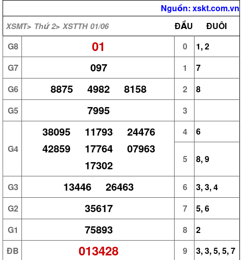 Kết quả XSTTH ngày 1-6-2026