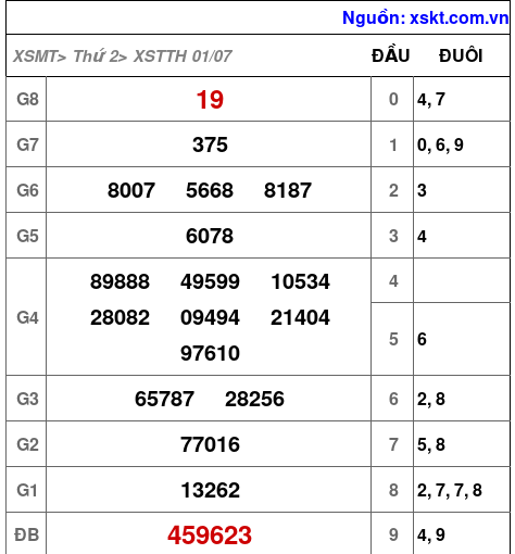 XSTTH ngày 1-7-2024 XSTTH ngày 1-7-2024