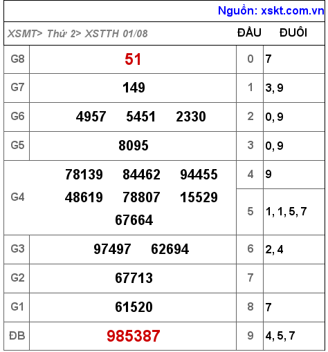 Kết quả XSTTH ngày 1-8-2022