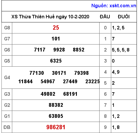 XSTTH ngày 10-2-2020 XSTTH ngày 10-2-2020