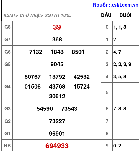 Kết quả XSTTH ngày 10-5-2026