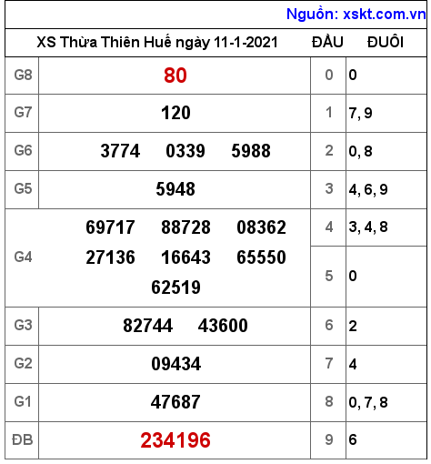 XSTTH ngày 11-1-2021 XSTTH ngày 11-1-2021
