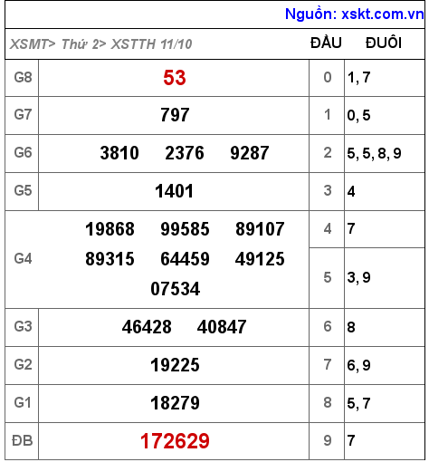 XSTTH ngày 11-10-2021 XSTTH ngày 11-10-2021