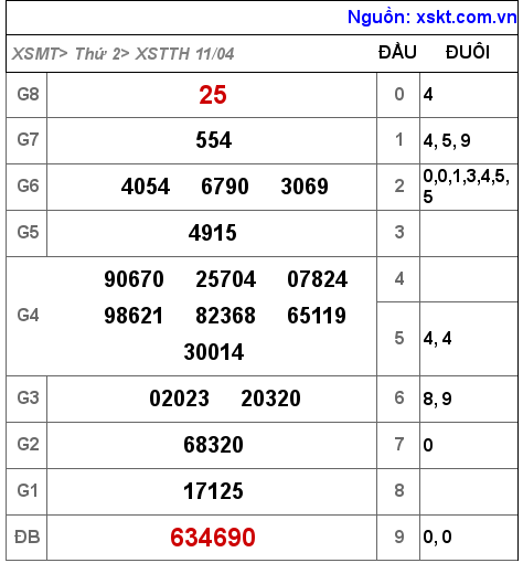 Kết quả XSTTH ngày 11-4-2022