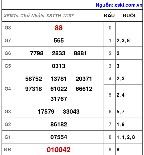 Kết quả XSTTH ngày 12-7-2026