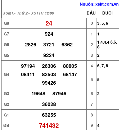 XSTTH ngày 12-8-2024 XSTTH ngày 12-8-2024