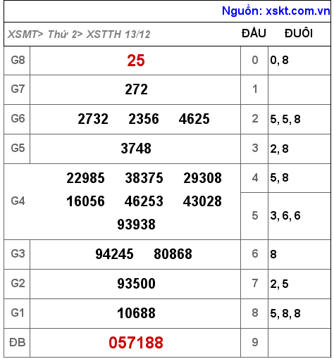 XSTTH ngày 13-12-2021 XSTTH ngày 13-12-2021