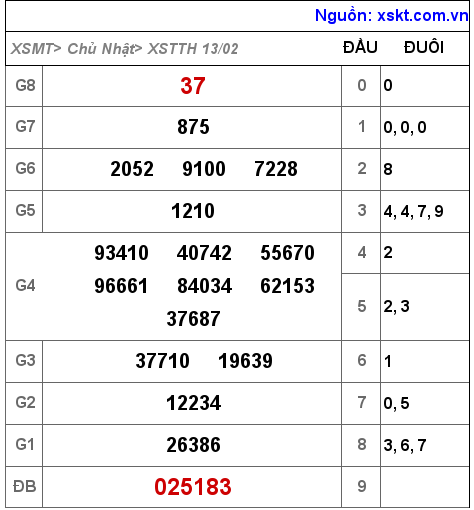 Kết quả XSTTH ngày 13-2-2022