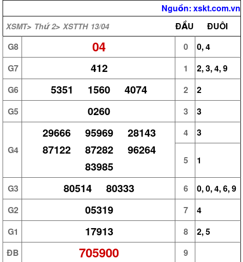 XSTTH ngày 13-4-2026 XSTTH ngày 13-4-2026