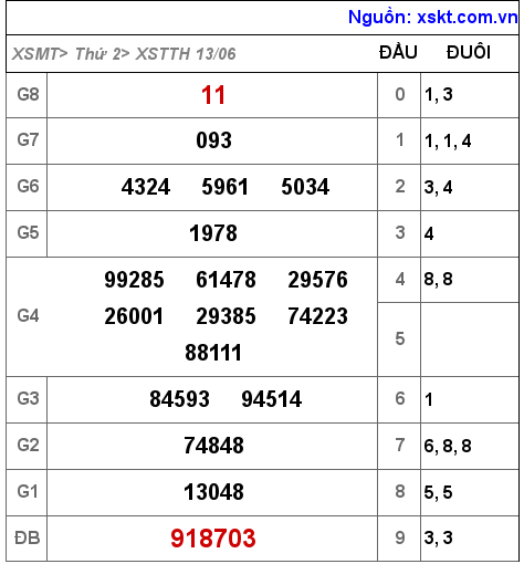Kết quả XSTTH ngày 13-6-2022