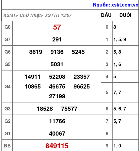 XSTTH ngày 13-7-2025 XSTTH ngày 13-7-2025