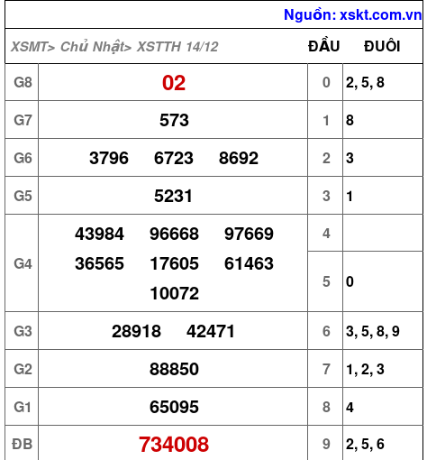 XSTTH ngày 14-12-2025 XSTTH ngày 14-12-2025