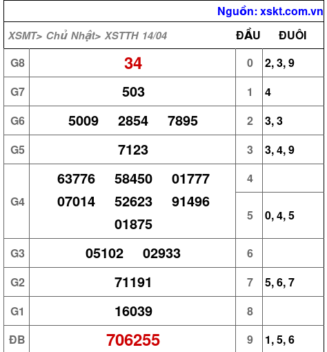 XSTTH ngày 14-4-2024