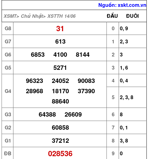 XSTTH ngày 14-6-2026 XSTTH ngày 14-6-2026