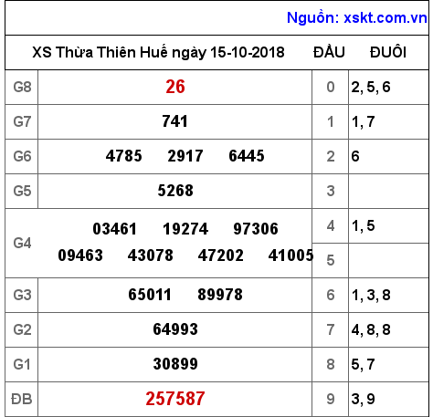 XSTTH ngày 15-10-2018 XSTTH ngày 15-10-2018