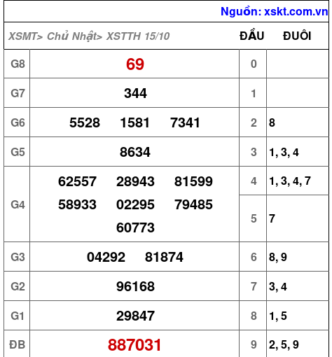 XSTTH ngày 15-10-2023 XSTTH ngày 15-10-2023