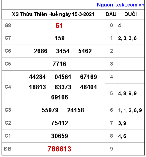XSTTH ngày 15-3-2021 XSTTH ngày 15-3-2021