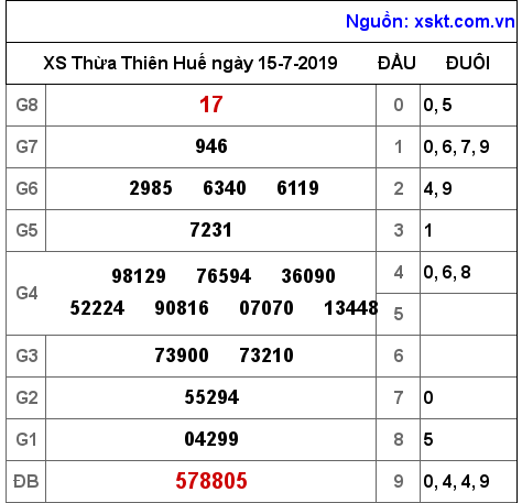 XSTTH ngày 15-7-2019 XSTTH ngày 15-7-2019