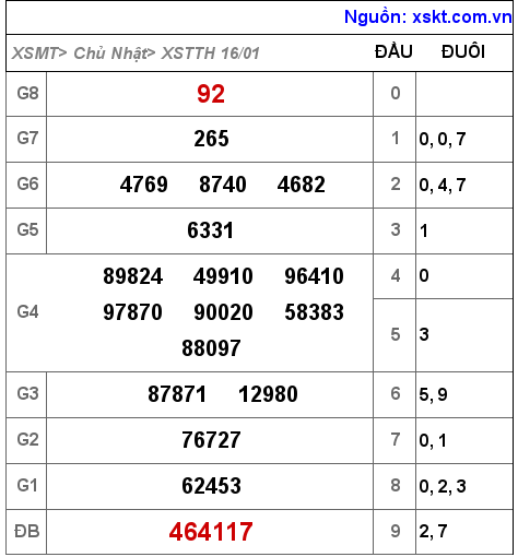 XSTTH ngày 16-1-2022 XSTTH ngày 16-1-2022