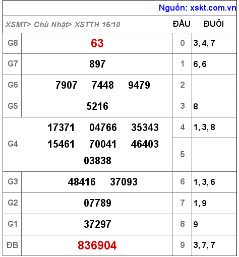 Kết quả XSTTH ngày 16-10-2022