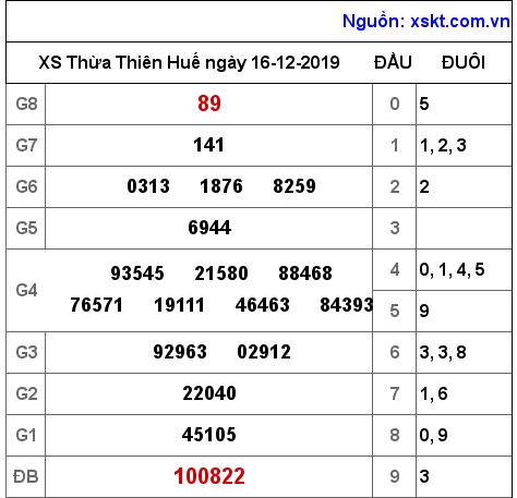 XSTTH ngày 16-12-2019