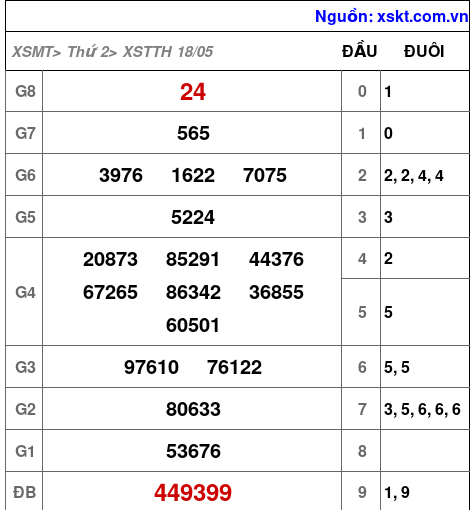 Kết quả XSTTH ngày 18-5-2026