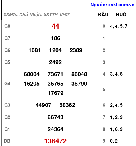 Kết quả XSTTH ngày 19-7-2026