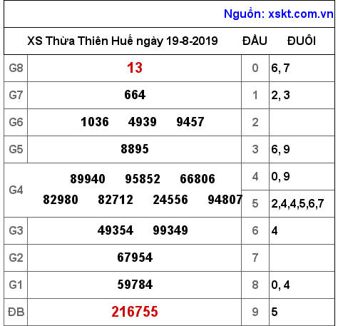 XSTTH ngày 19-8-2019 XSTTH ngày 19-8-2019
