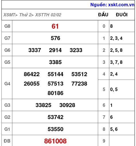 XSTTH ngày 2-2-2026