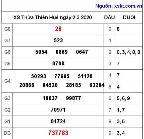 XSTTH ngày 2-3-2020 XSTTH ngày 2-3-2020