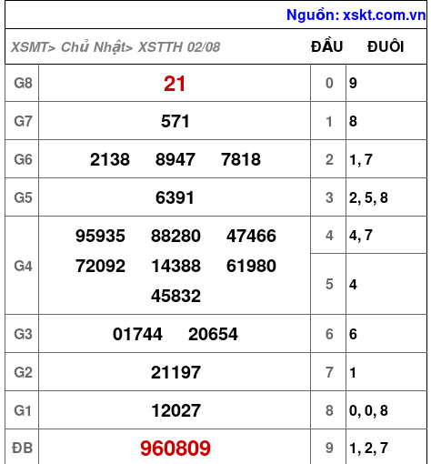 Kết quả XSTTH ngày 2-8-2026