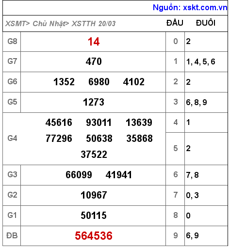 Kết quả XSTTH ngày 20-3-2022