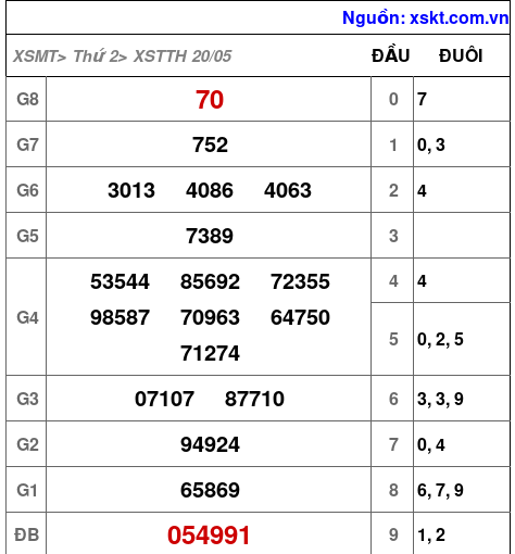 XSTTH ngày 20-5-2024 XSTTH ngày 20-5-2024