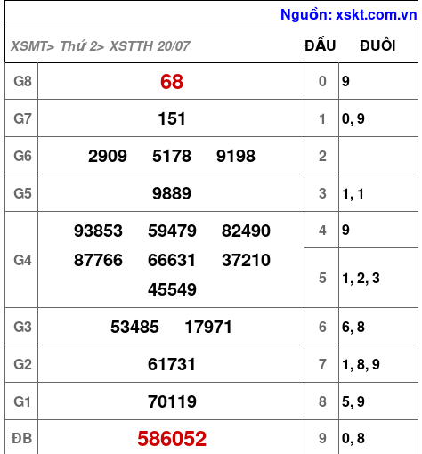 Kết quả XSTTH ngày 20-7-2026