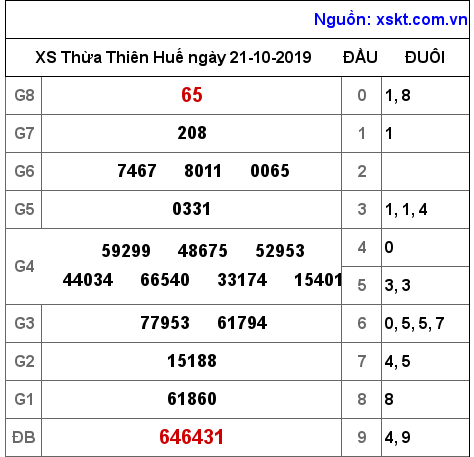 XSTTH ngày 21-10-2019