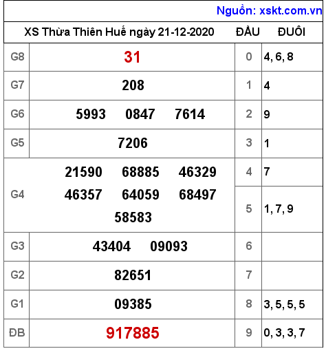 XSTTH ngày 21-12-2020 XSTTH ngày 21-12-2020