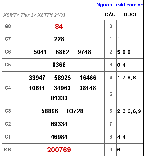 Kết quả XSTTH ngày 21-3-2022