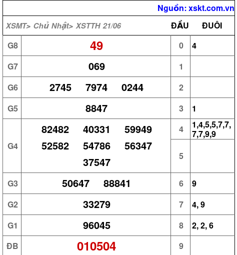 Kết quả XSTTH ngày 21-6-2026