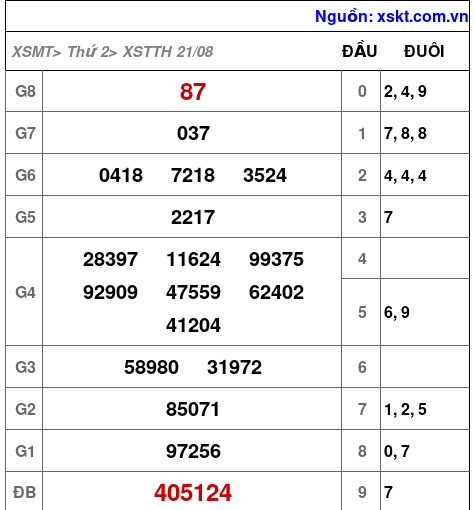 Kết quả XSTTH ngày 21-8-2023