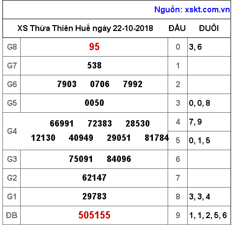 XSTTH ngày 22-10-2018
