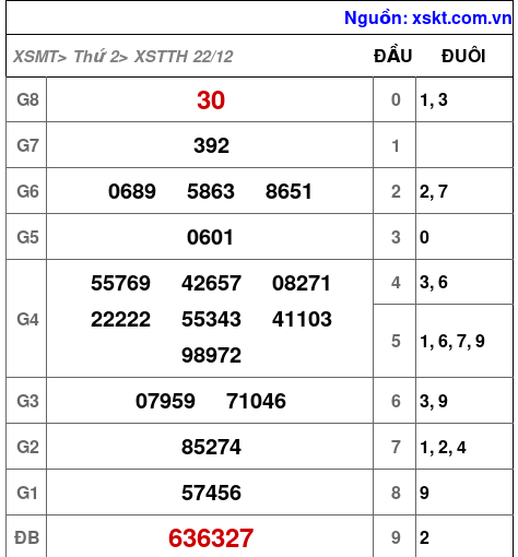 XSTTH ngày 22-12-2025 XSTTH ngày 22-12-2025